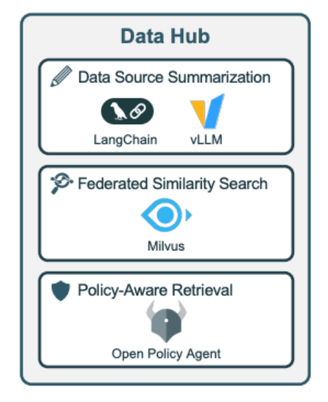 C. Data Governance and Security
