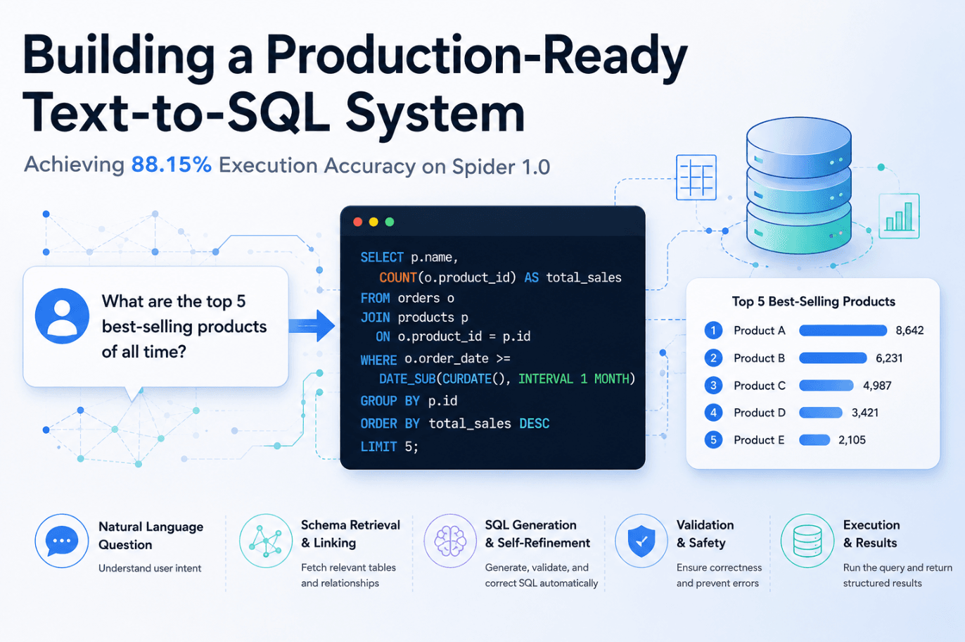 Building a Production-Ready Text-to-SQL System: Achieving 88.15% on Spider 1.0